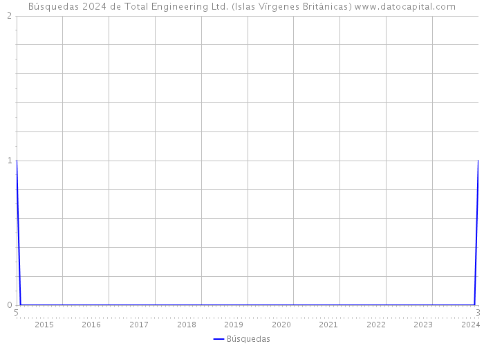 Búsquedas 2024 de Total Engineering Ltd. (Islas Vírgenes Británicas) 
