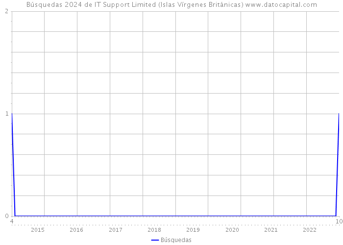 Búsquedas 2024 de IT Support Limited (Islas Vírgenes Británicas) 