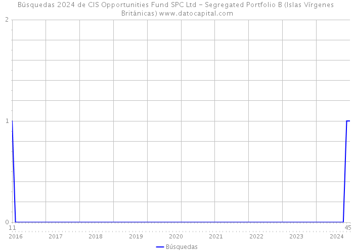 Búsquedas 2024 de CIS Opportunities Fund SPC Ltd - Segregated Portfolio B (Islas Vírgenes Británicas) 