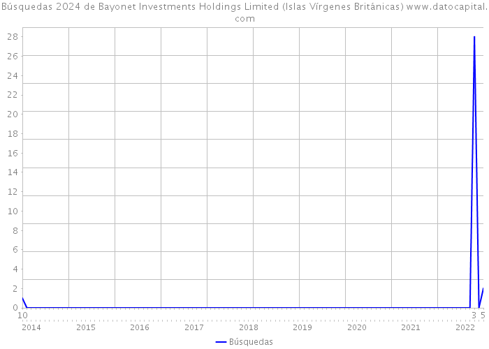 Búsquedas 2024 de Bayonet Investments Holdings Limited (Islas Vírgenes Británicas) 