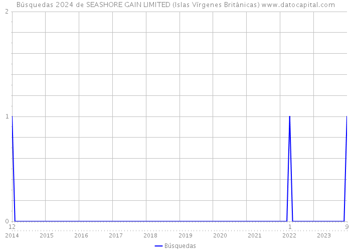Búsquedas 2024 de SEASHORE GAIN LIMITED (Islas Vírgenes Británicas) 