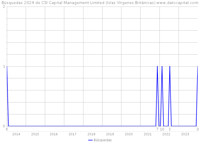 Búsquedas 2024 de CSI Capital Management Limited (Islas Vírgenes Británicas) 