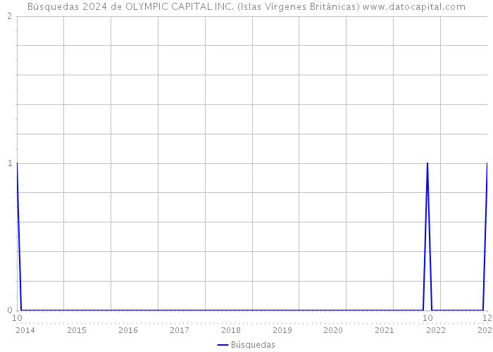 Búsquedas 2024 de OLYMPIC CAPITAL INC. (Islas Vírgenes Británicas) 