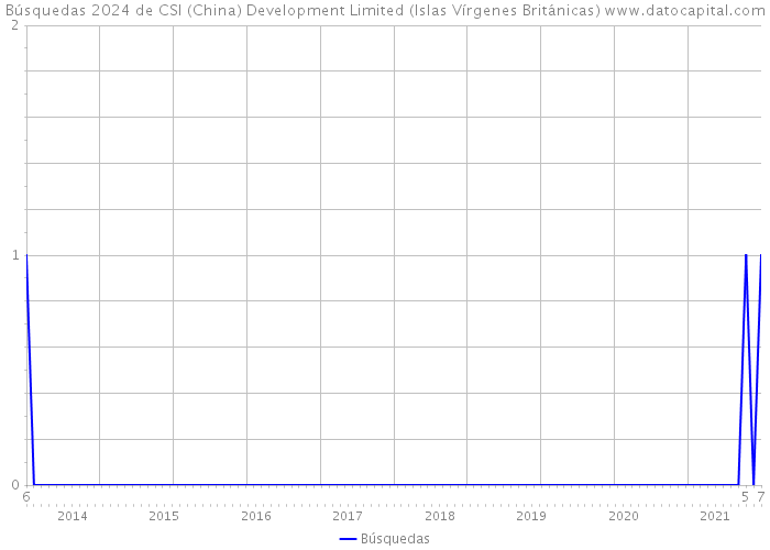 Búsquedas 2024 de CSI (China) Development Limited (Islas Vírgenes Británicas) 