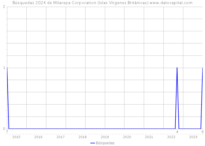 Búsquedas 2024 de Milarepa Corporation (Islas Vírgenes Británicas) 