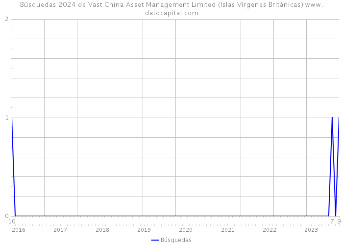Búsquedas 2024 de Vast China Asset Management Limited (Islas Vírgenes Británicas) 