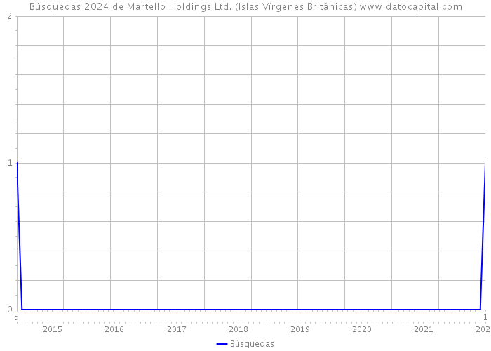 Búsquedas 2024 de Martello Holdings Ltd. (Islas Vírgenes Británicas) 