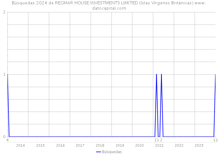 Búsquedas 2024 de REGMAR HOUSE INVESTMENTS LIMITED (Islas Vírgenes Británicas) 