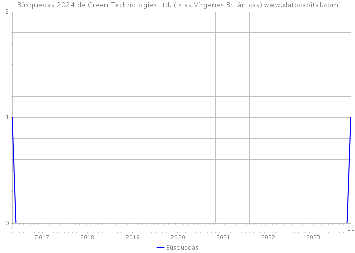 Búsquedas 2024 de Green Technologies Ltd. (Islas Vírgenes Británicas) 