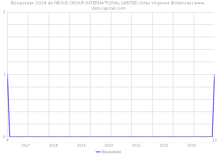 Búsquedas 2024 de NEXUS GROUP INTERNATIONAL LIMITED (Islas Vírgenes Británicas) 