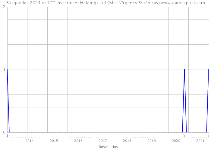 Búsquedas 2024 de IGT Investment Holdings Ltd (Islas Vírgenes Británicas) 