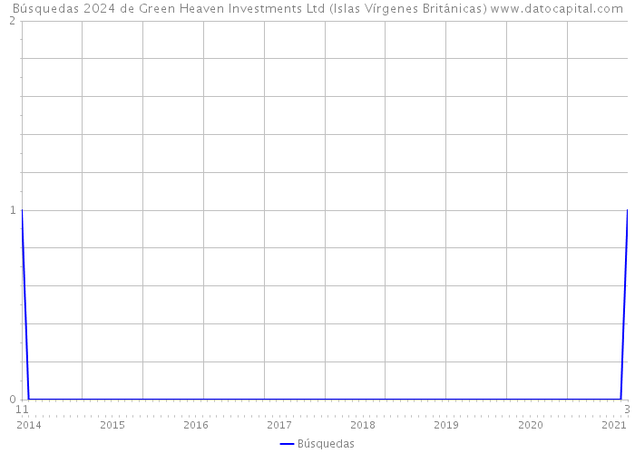 Búsquedas 2024 de Green Heaven Investments Ltd (Islas Vírgenes Británicas) 