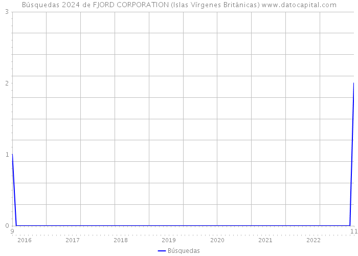 Búsquedas 2024 de FJORD CORPORATION (Islas Vírgenes Británicas) 