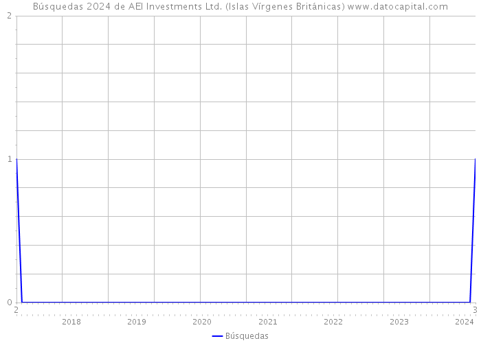 Búsquedas 2024 de AEI Investments Ltd. (Islas Vírgenes Británicas) 