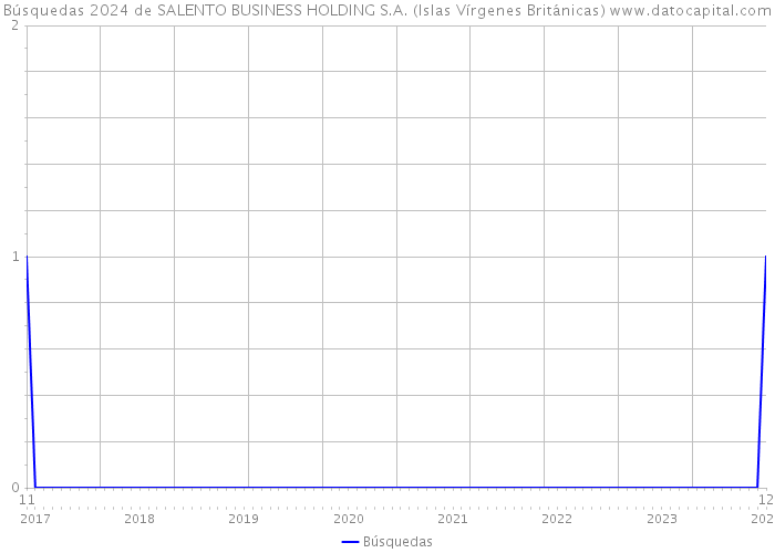 Búsquedas 2024 de SALENTO BUSINESS HOLDING S.A. (Islas Vírgenes Británicas) 
