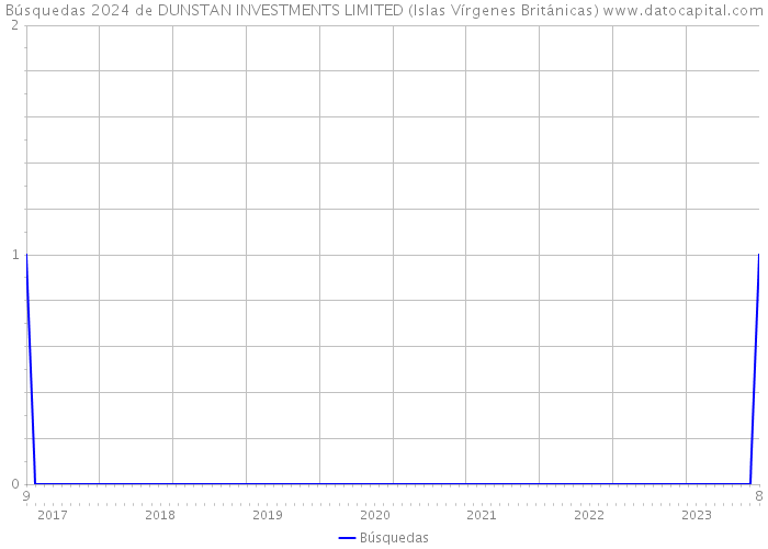 Búsquedas 2024 de DUNSTAN INVESTMENTS LIMITED (Islas Vírgenes Británicas) 
