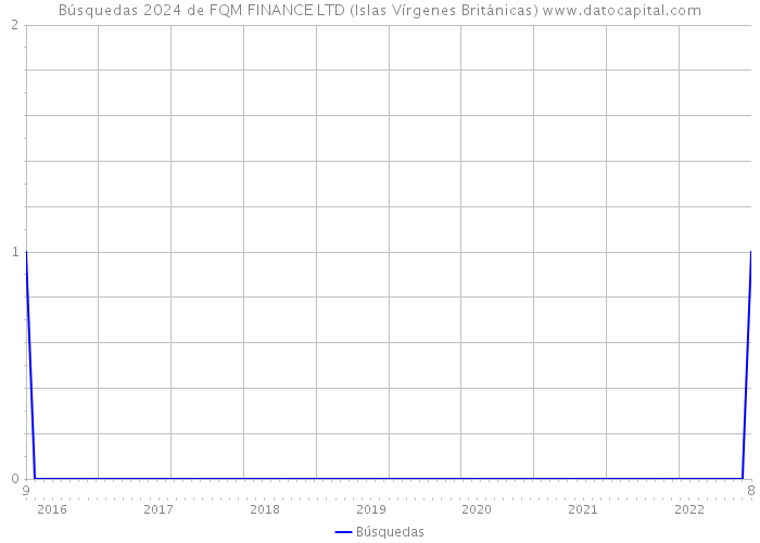 Búsquedas 2024 de FQM FINANCE LTD (Islas Vírgenes Británicas) 
