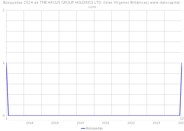 Búsquedas 2024 de THE ARGUS GROUP HOLDINGS LTD. (Islas Vírgenes Británicas) 