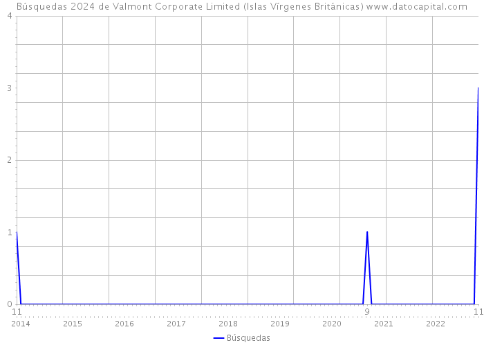 Búsquedas 2024 de Valmont Corporate Limited (Islas Vírgenes Británicas) 