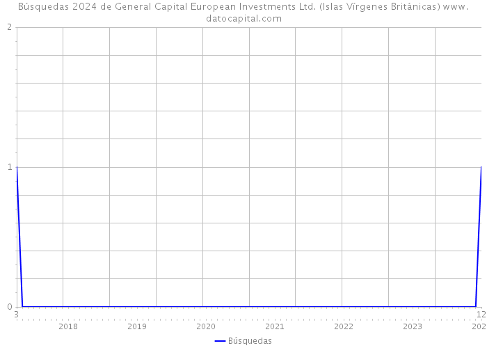 Búsquedas 2024 de General Capital European Investments Ltd. (Islas Vírgenes Británicas) 