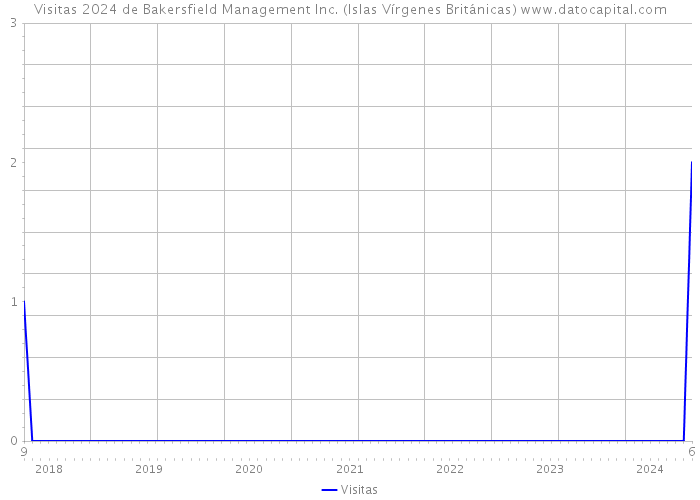 Visitas 2024 de Bakersfield Management Inc. (Islas Vírgenes Británicas) 