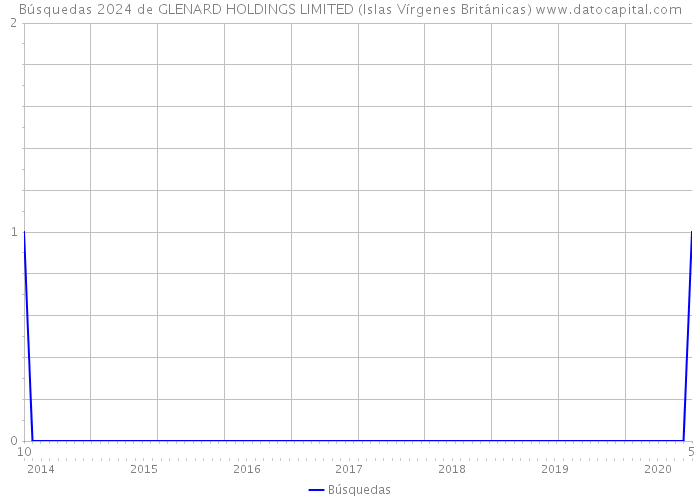 Búsquedas 2024 de GLENARD HOLDINGS LIMITED (Islas Vírgenes Británicas) 