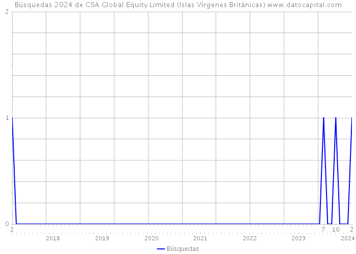 Búsquedas 2024 de CSA Global Equity Limited (Islas Vírgenes Británicas) 