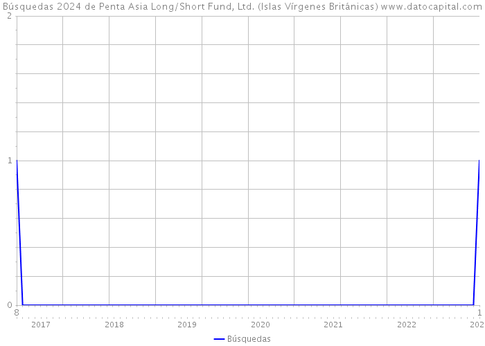 Búsquedas 2024 de Penta Asia Long/Short Fund, Ltd. (Islas Vírgenes Británicas) 