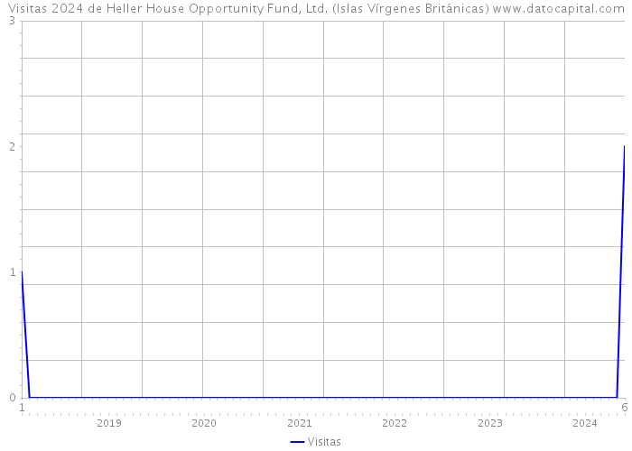 Visitas 2024 de Heller House Opportunity Fund, Ltd. (Islas Vírgenes Británicas) 