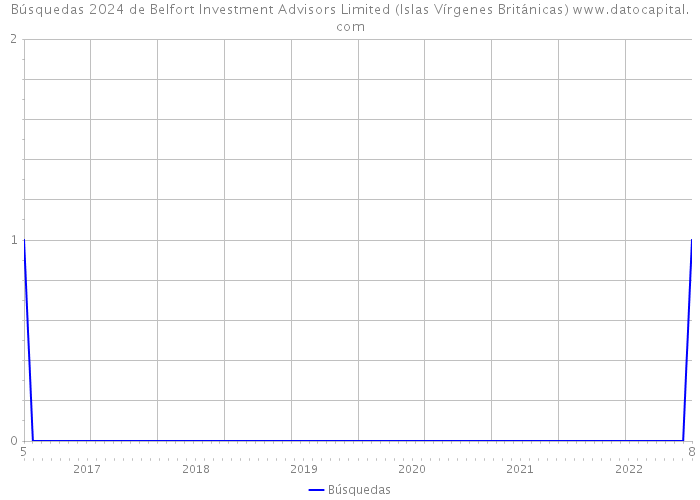 Búsquedas 2024 de Belfort Investment Advisors Limited (Islas Vírgenes Británicas) 