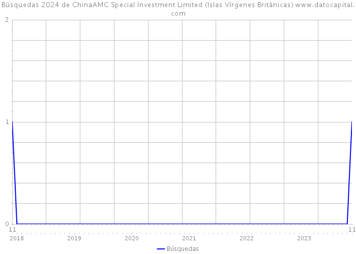 Búsquedas 2024 de ChinaAMC Special Investment Limited (Islas Vírgenes Británicas) 