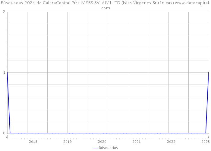 Búsquedas 2024 de CaleraCapital Ptrs IV SBS BVI AIV I LTD (Islas Vírgenes Británicas) 