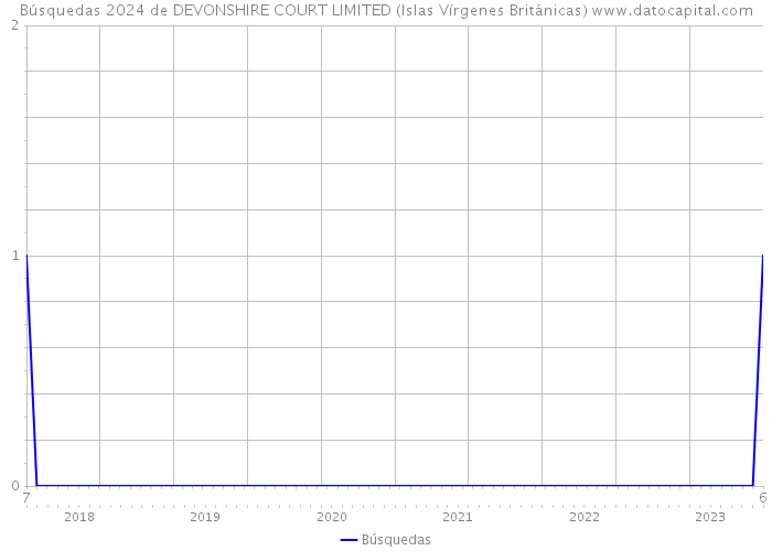 Búsquedas 2024 de DEVONSHIRE COURT LIMITED (Islas Vírgenes Británicas) 