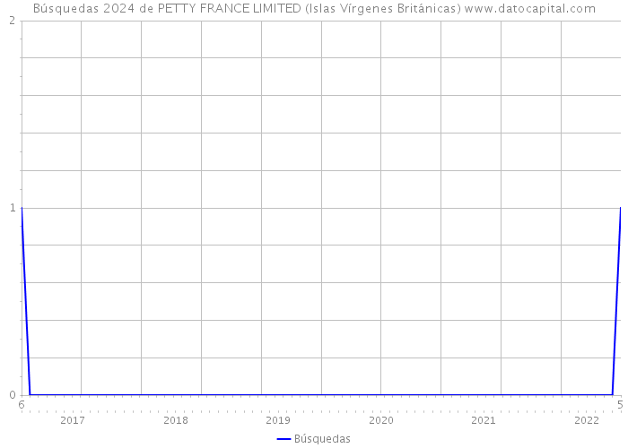 Búsquedas 2024 de PETTY FRANCE LIMITED (Islas Vírgenes Británicas) 
