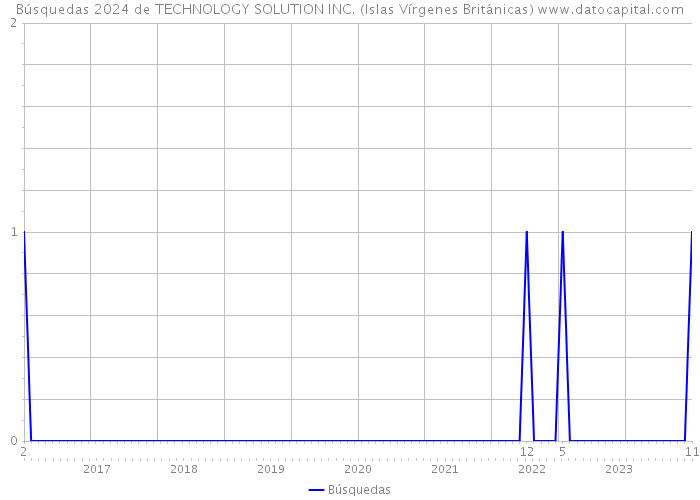 Búsquedas 2024 de TECHNOLOGY SOLUTION INC. (Islas Vírgenes Británicas) 