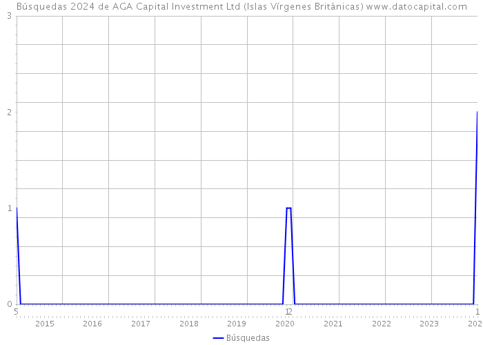 Búsquedas 2024 de AGA Capital Investment Ltd (Islas Vírgenes Británicas) 