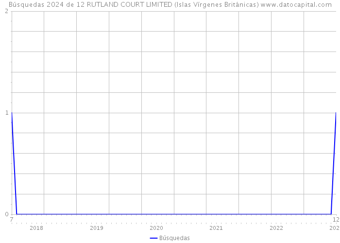 Búsquedas 2024 de 12 RUTLAND COURT LIMITED (Islas Vírgenes Británicas) 