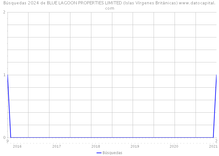 Búsquedas 2024 de BLUE LAGOON PROPERTIES LIMITED (Islas Vírgenes Británicas) 
