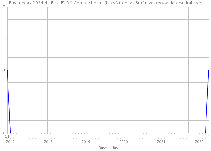 Búsquedas 2024 de First EURO Composite Inc (Islas Vírgenes Británicas) 