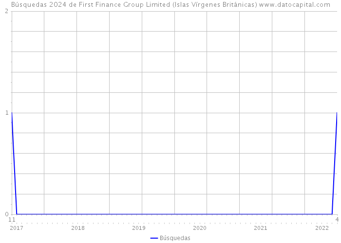 Búsquedas 2024 de First Finance Group Limited (Islas Vírgenes Británicas) 