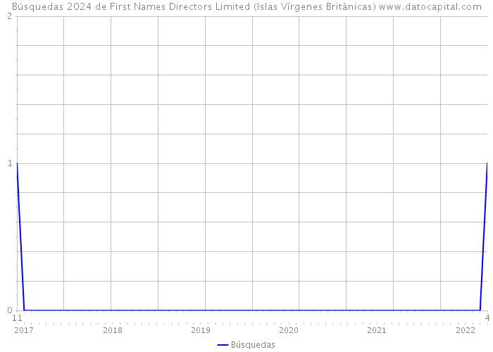 Búsquedas 2024 de First Names Directors Limited (Islas Vírgenes Británicas) 