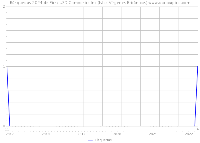 Búsquedas 2024 de First USD Composite Inc (Islas Vírgenes Británicas) 