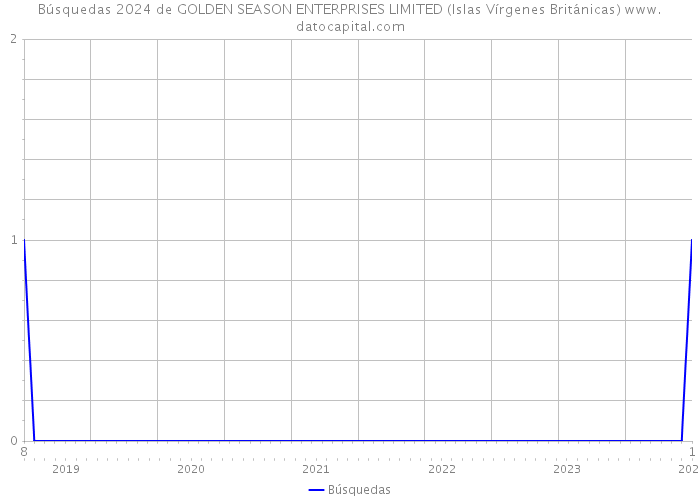 Búsquedas 2024 de GOLDEN SEASON ENTERPRISES LIMITED (Islas Vírgenes Británicas) 