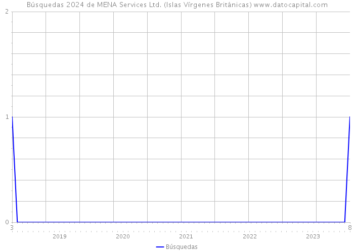 Búsquedas 2024 de MENA Services Ltd. (Islas Vírgenes Británicas) 