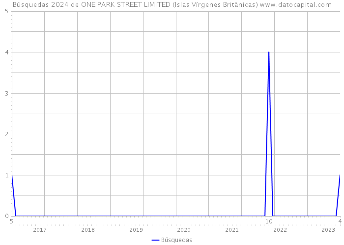 Búsquedas 2024 de ONE PARK STREET LIMITED (Islas Vírgenes Británicas) 