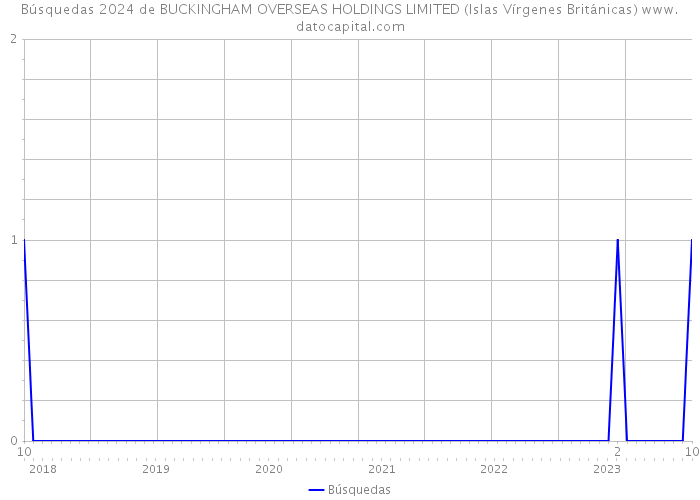 Búsquedas 2024 de BUCKINGHAM OVERSEAS HOLDINGS LIMITED (Islas Vírgenes Británicas) 