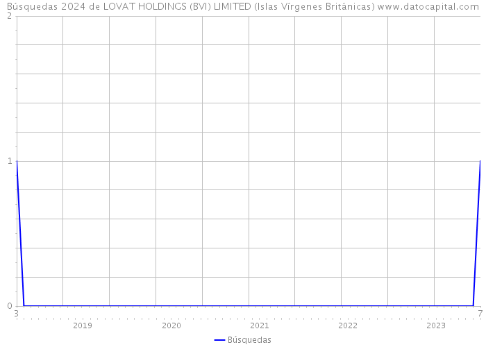 Búsquedas 2024 de LOVAT HOLDINGS (BVI) LIMITED (Islas Vírgenes Británicas) 