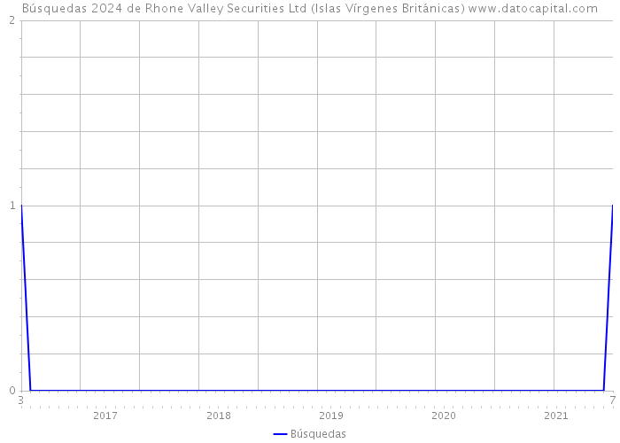 Búsquedas 2024 de Rhone Valley Securities Ltd (Islas Vírgenes Británicas) 