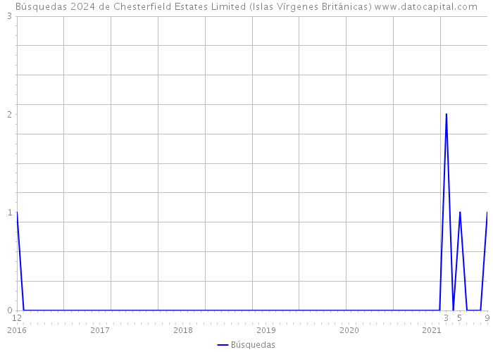 Búsquedas 2024 de Chesterfield Estates Limited (Islas Vírgenes Británicas) 