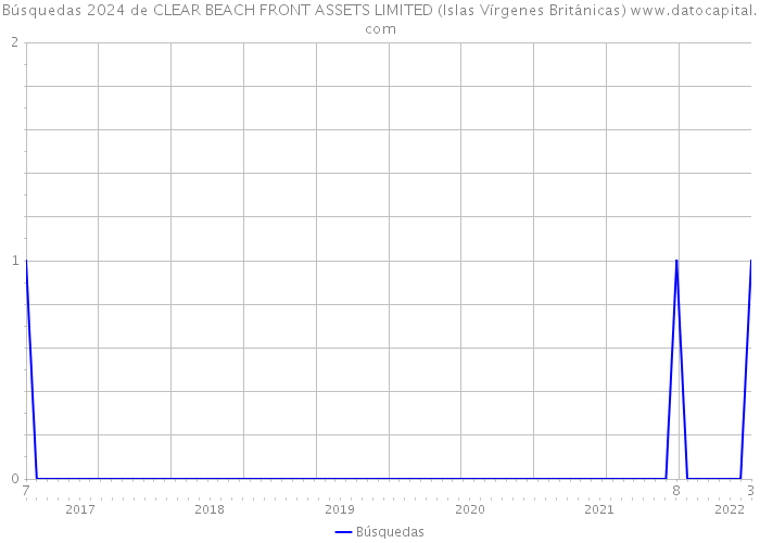 Búsquedas 2024 de CLEAR BEACH FRONT ASSETS LIMITED (Islas Vírgenes Británicas) 